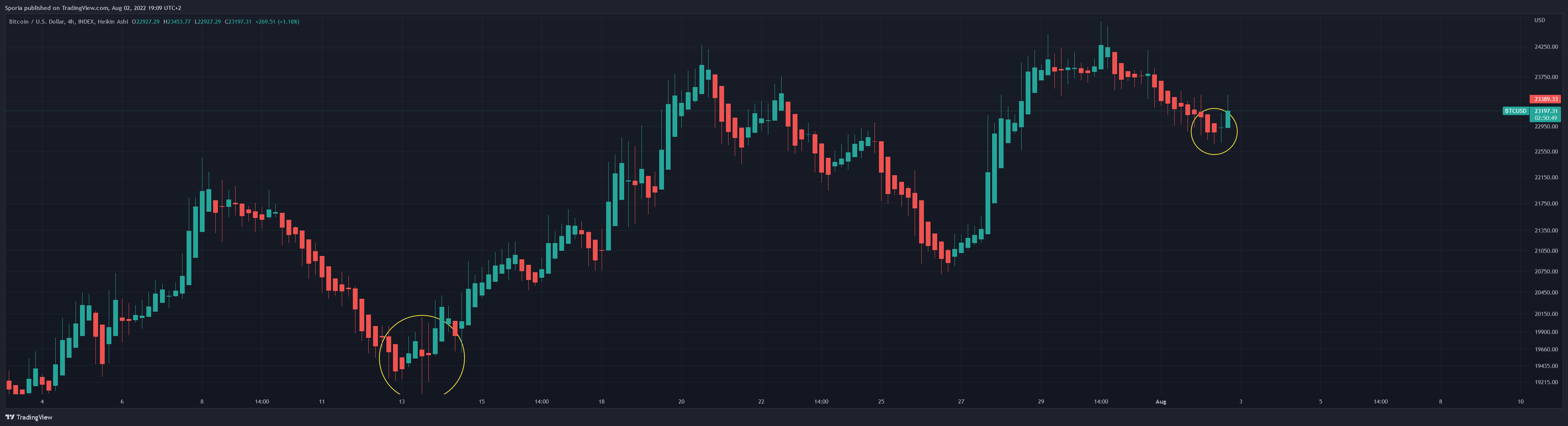 INDEX:BTCUSD Chart Image by Sporia