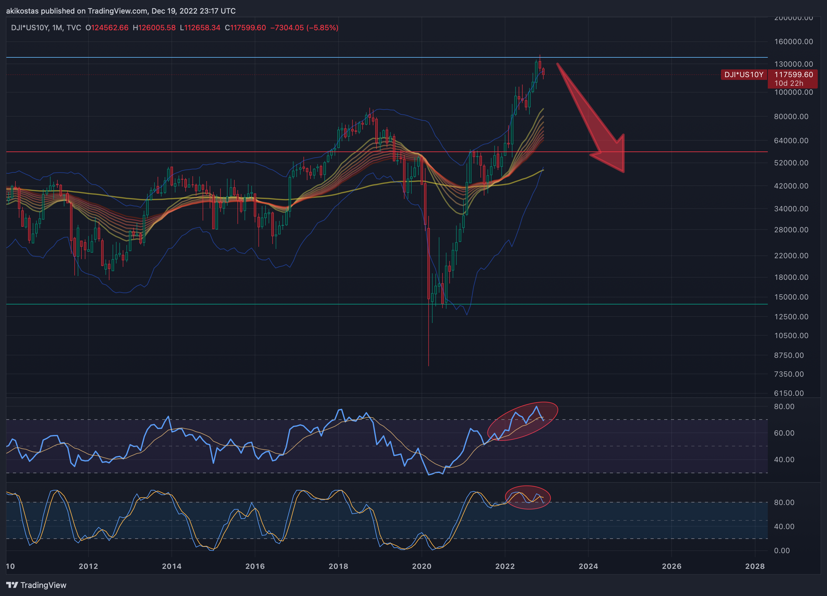 TVC:DJI*TVC:US10Y Chart Image by akikostas