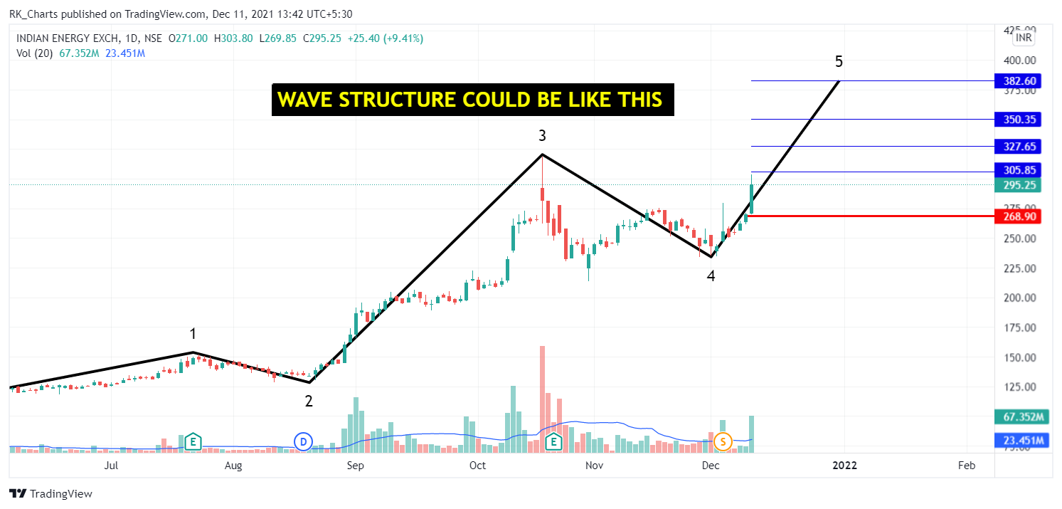 NSE:IEX Chart Image by RK_Chaarts