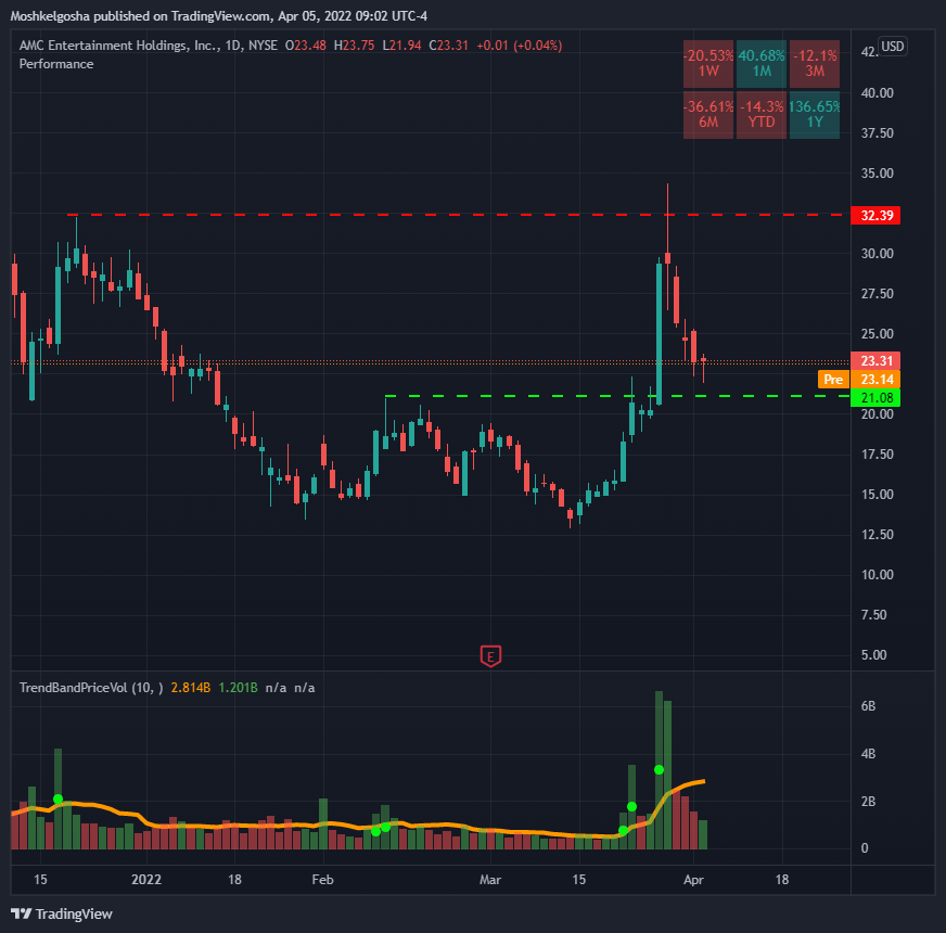 NYSE:AMC Chart Image by Moshkelgosha