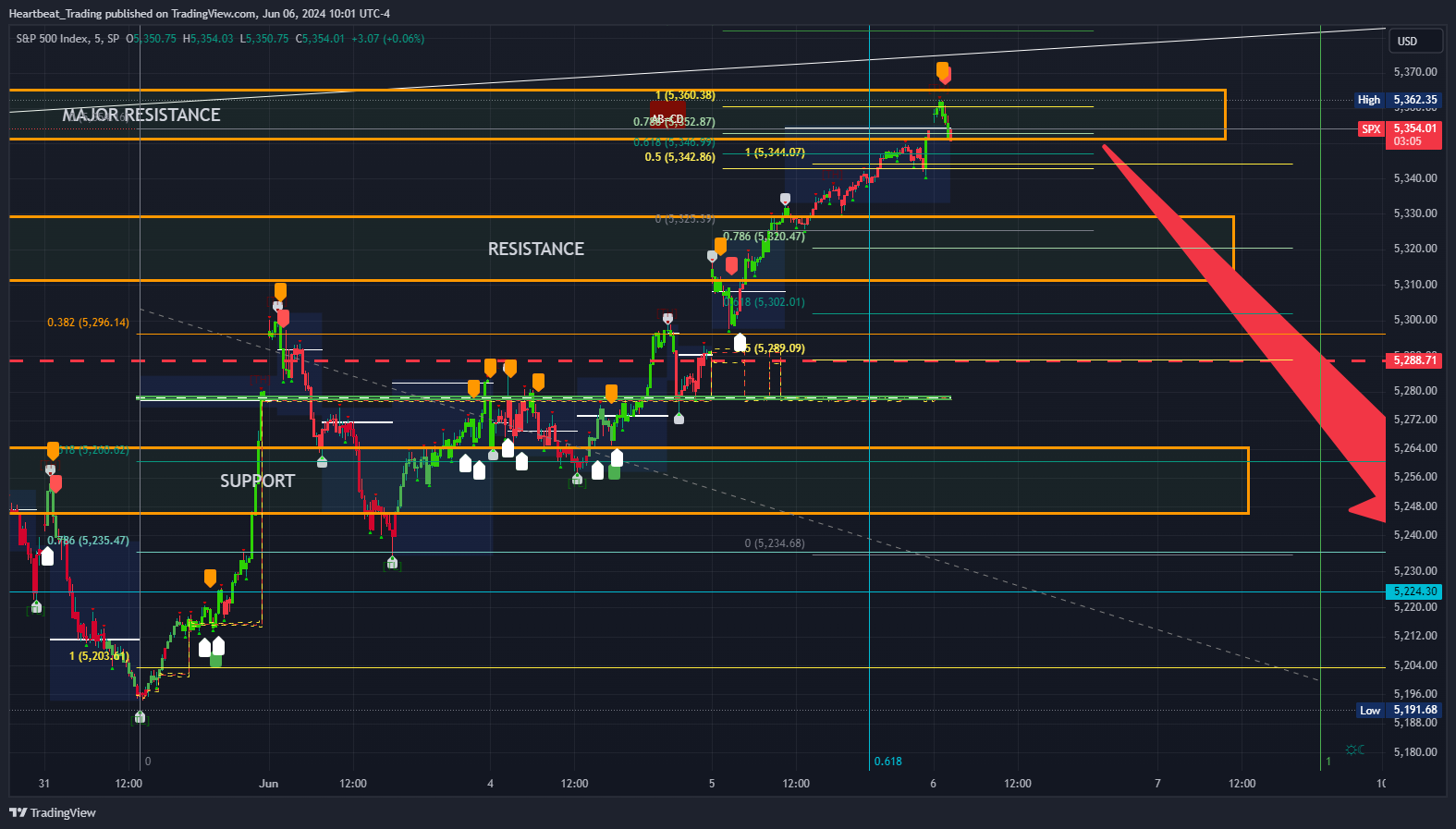 SP:SPX Chart Image by Heartbeat_Trading