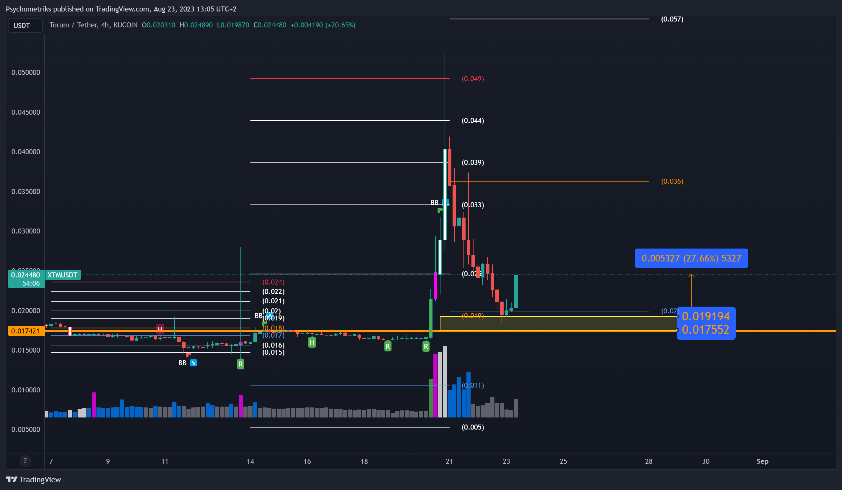 KUCOIN:XTMUSDT Chart Image by Psychometriks