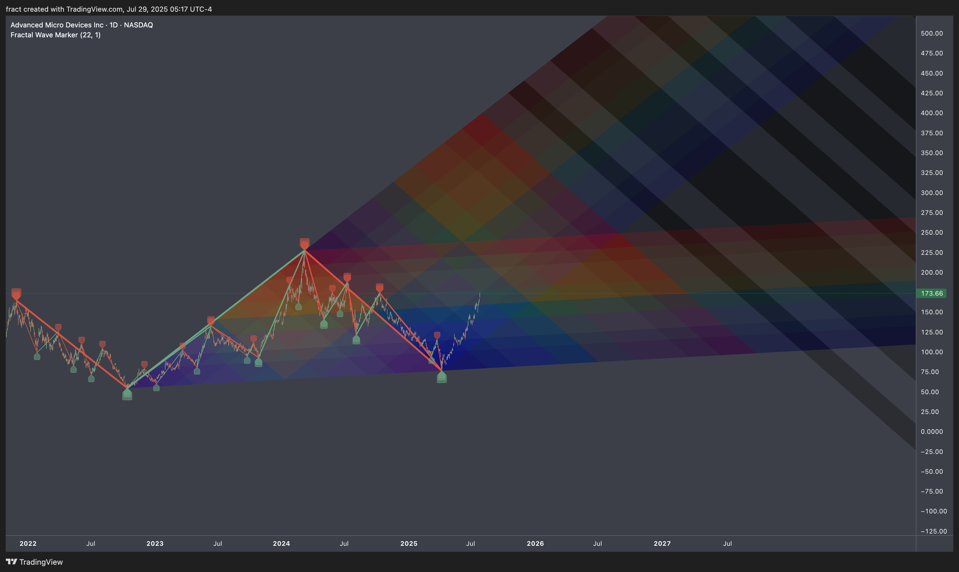 BATS:AMD Chart Image by fract