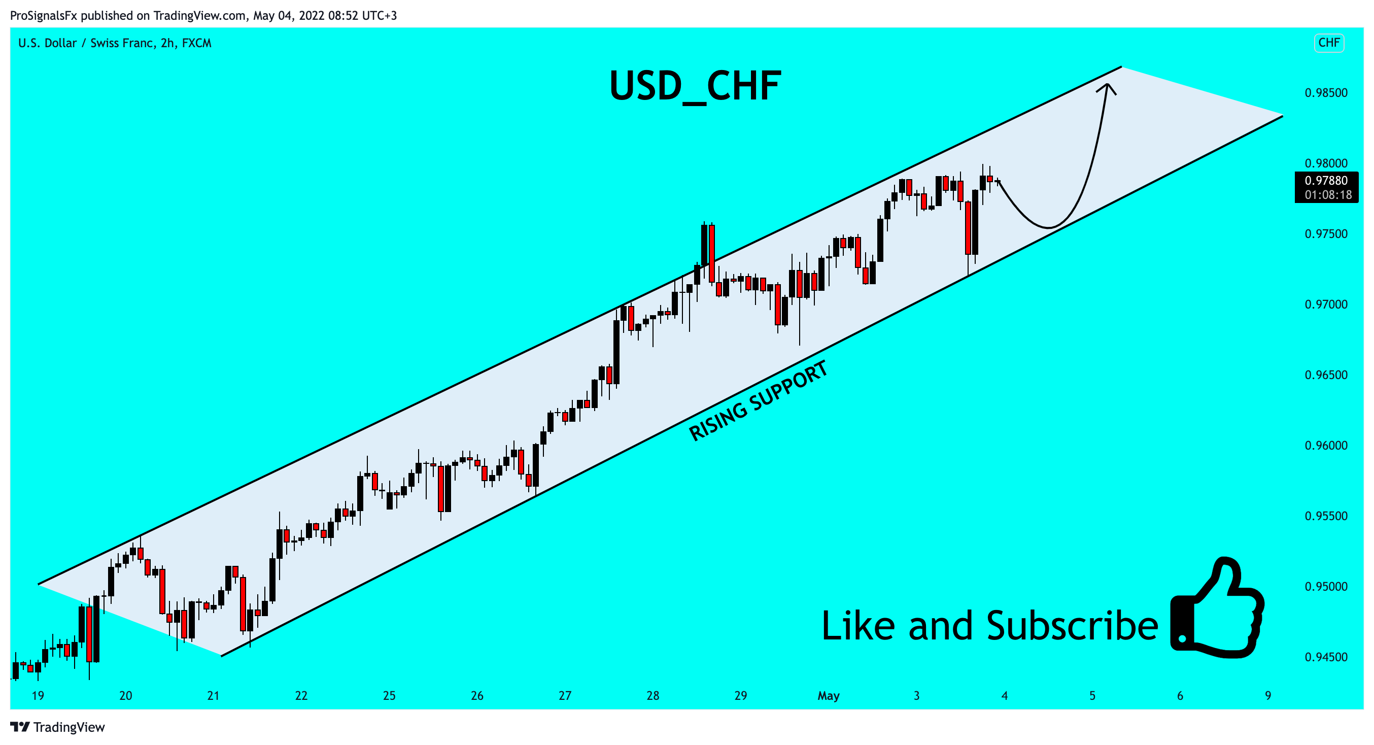 FX:USDCHF Chart Image by ProSignalsFx