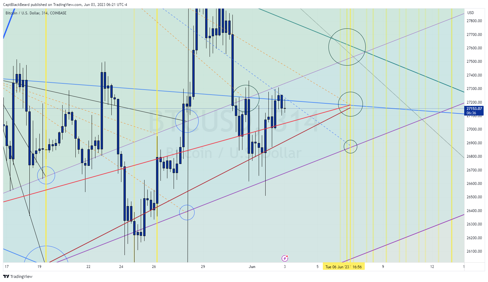 COINBASE:BTCUSD Chart Image by CaptBlackBeard