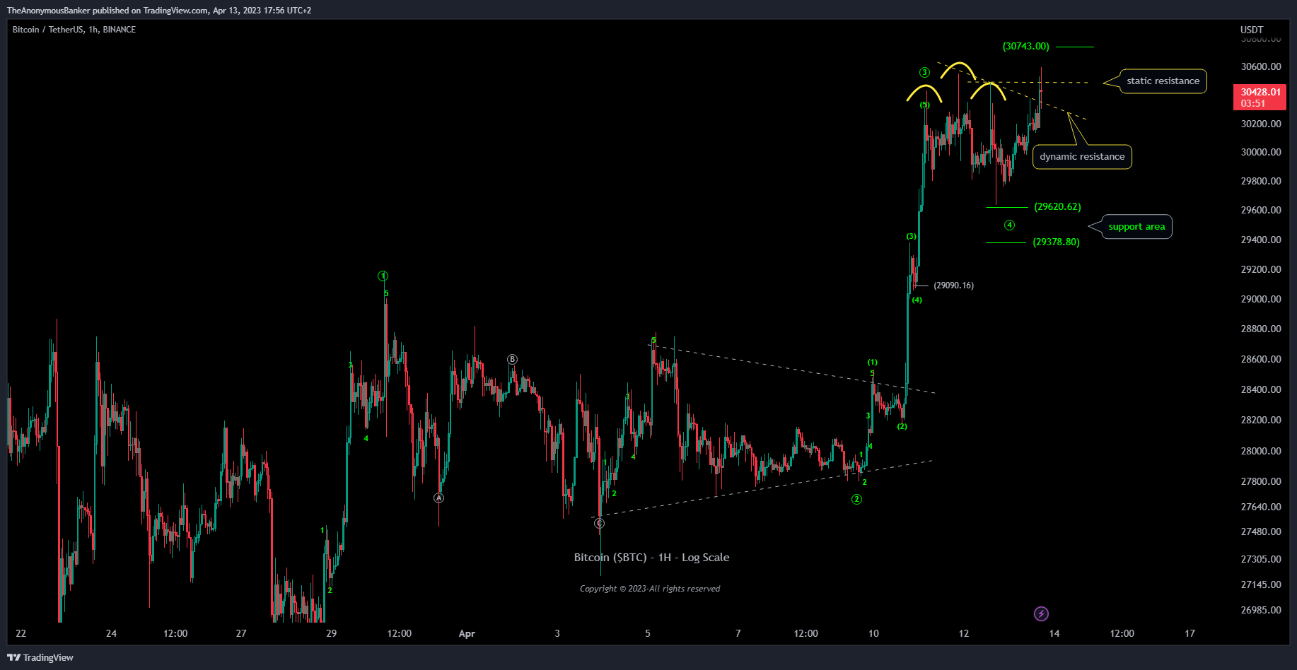 BINANCE:BTCUSDT Chart Image by TheAnonymousBanker