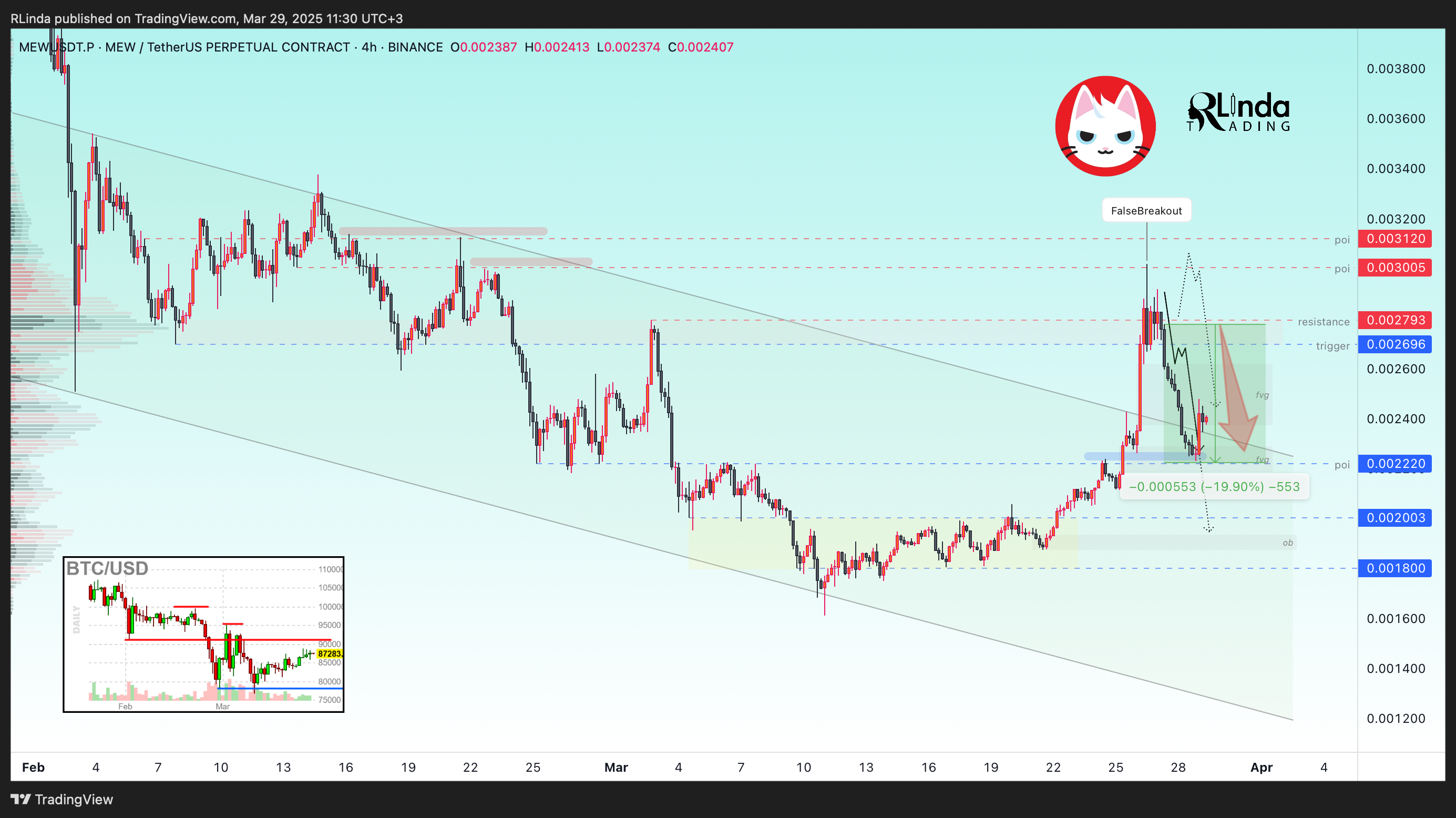 BINANCE:MEWUSDT.P Chart Image by RLinda