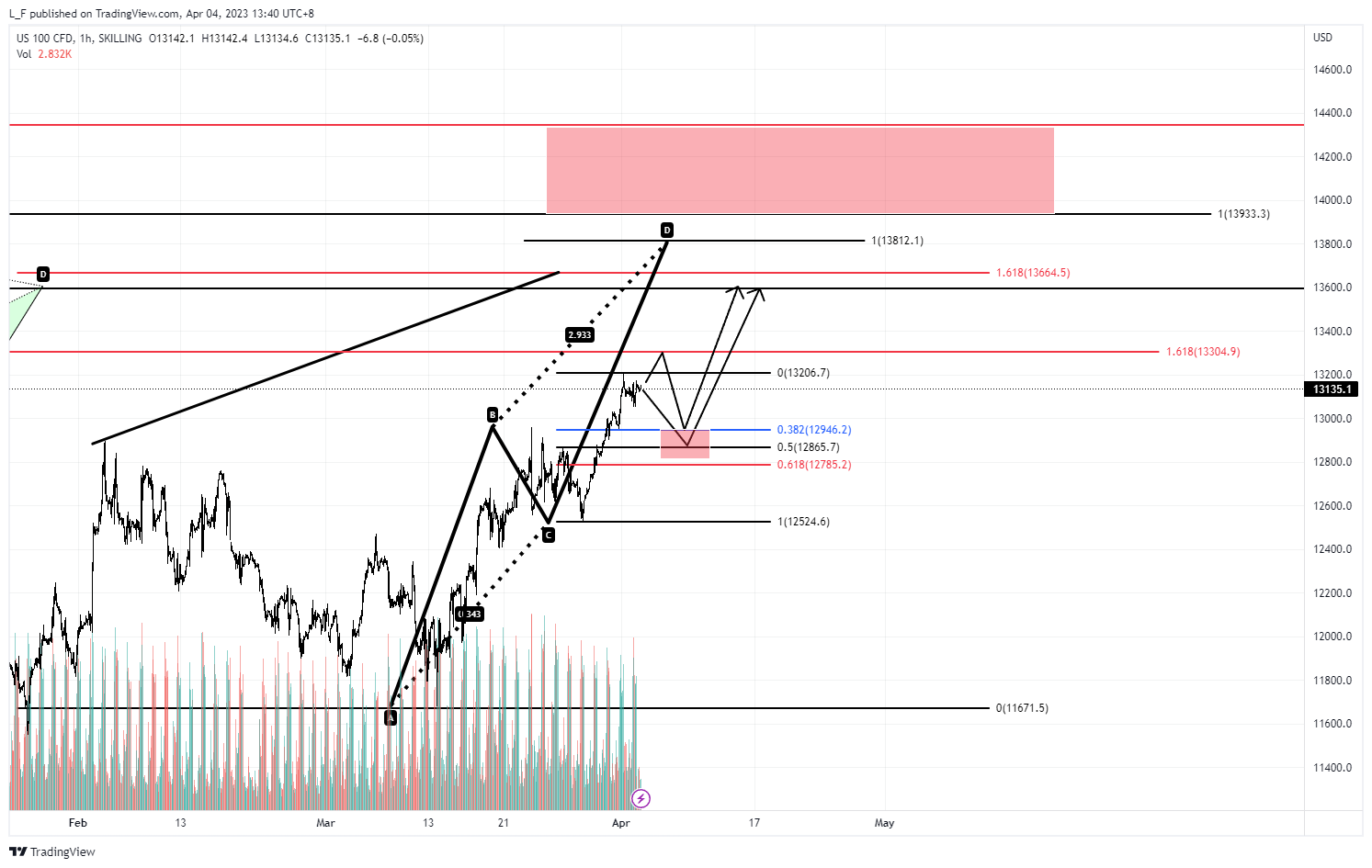 SKILLING:NASDAQ Chart Image by L_F