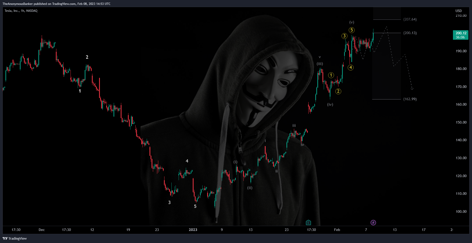 NASDAQ:TSLA Chart Image by TheAnonymousBanker