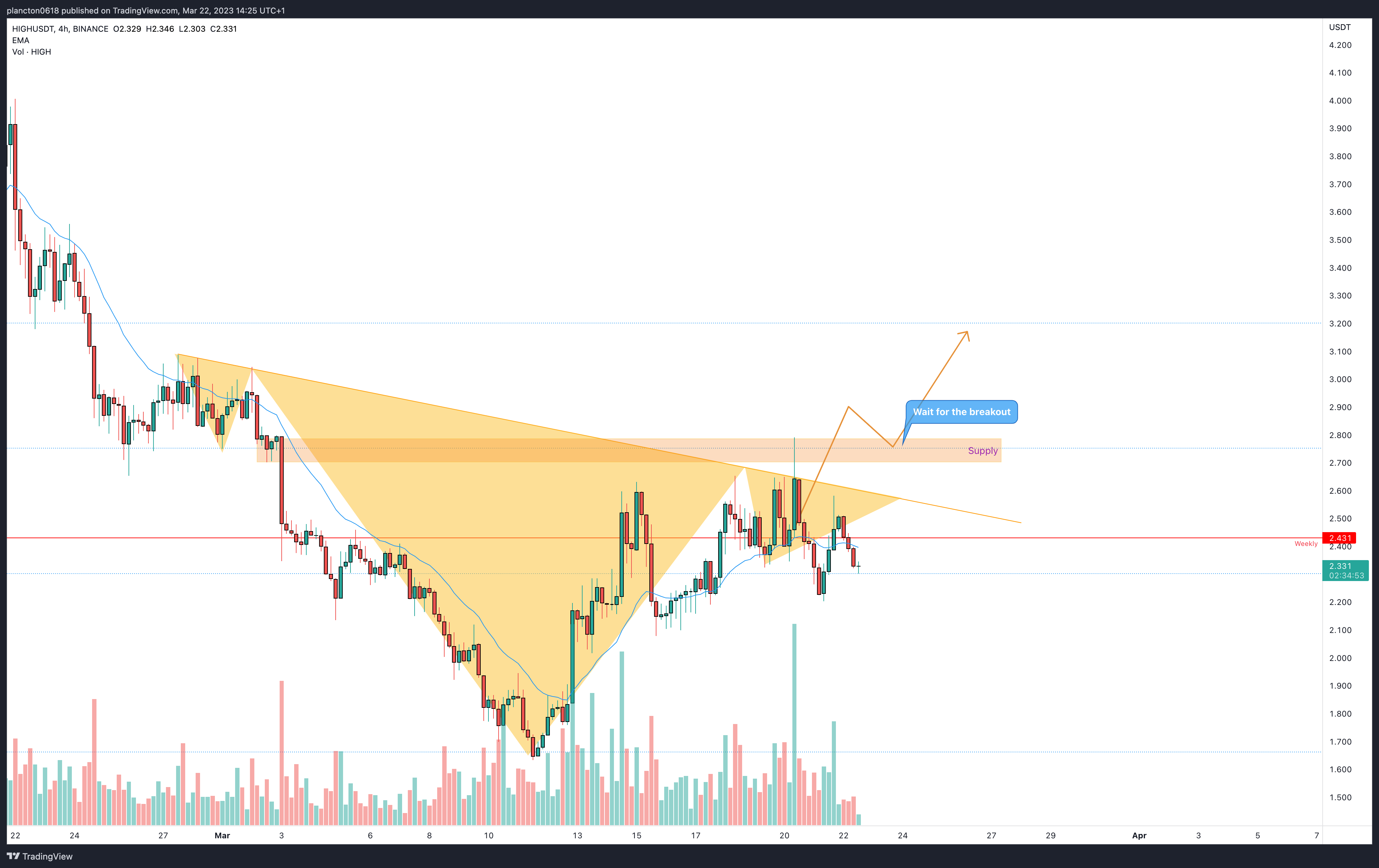 BINANCE:HIGHUSDT Chart Image by InkyGrip