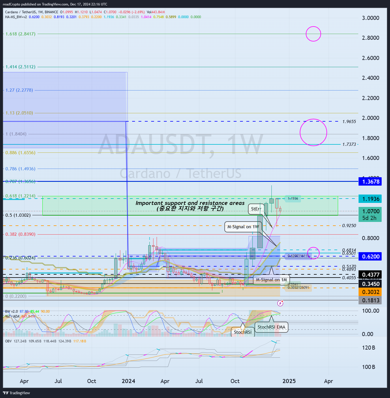 BINANCE:ADAUSDT Chart Image by readCrypto