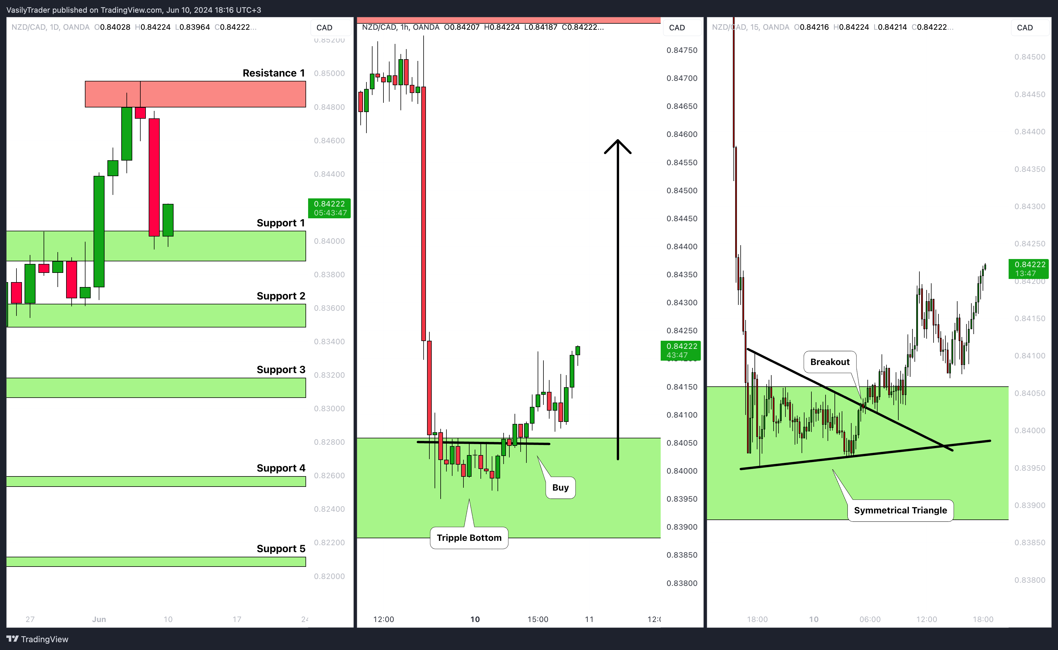 OANDA:NZDCAD Chart Image by VasilyTrader