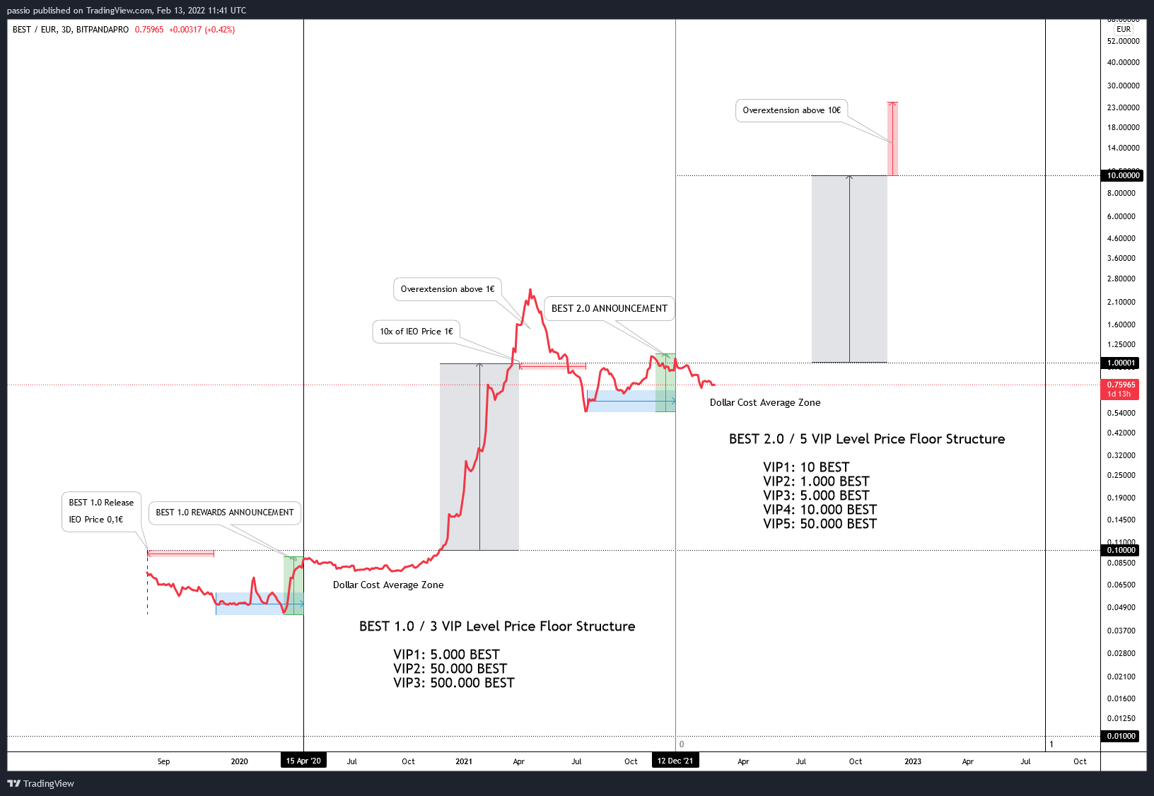 BITPANDAPRO:BESTEUR Chart Image by passio