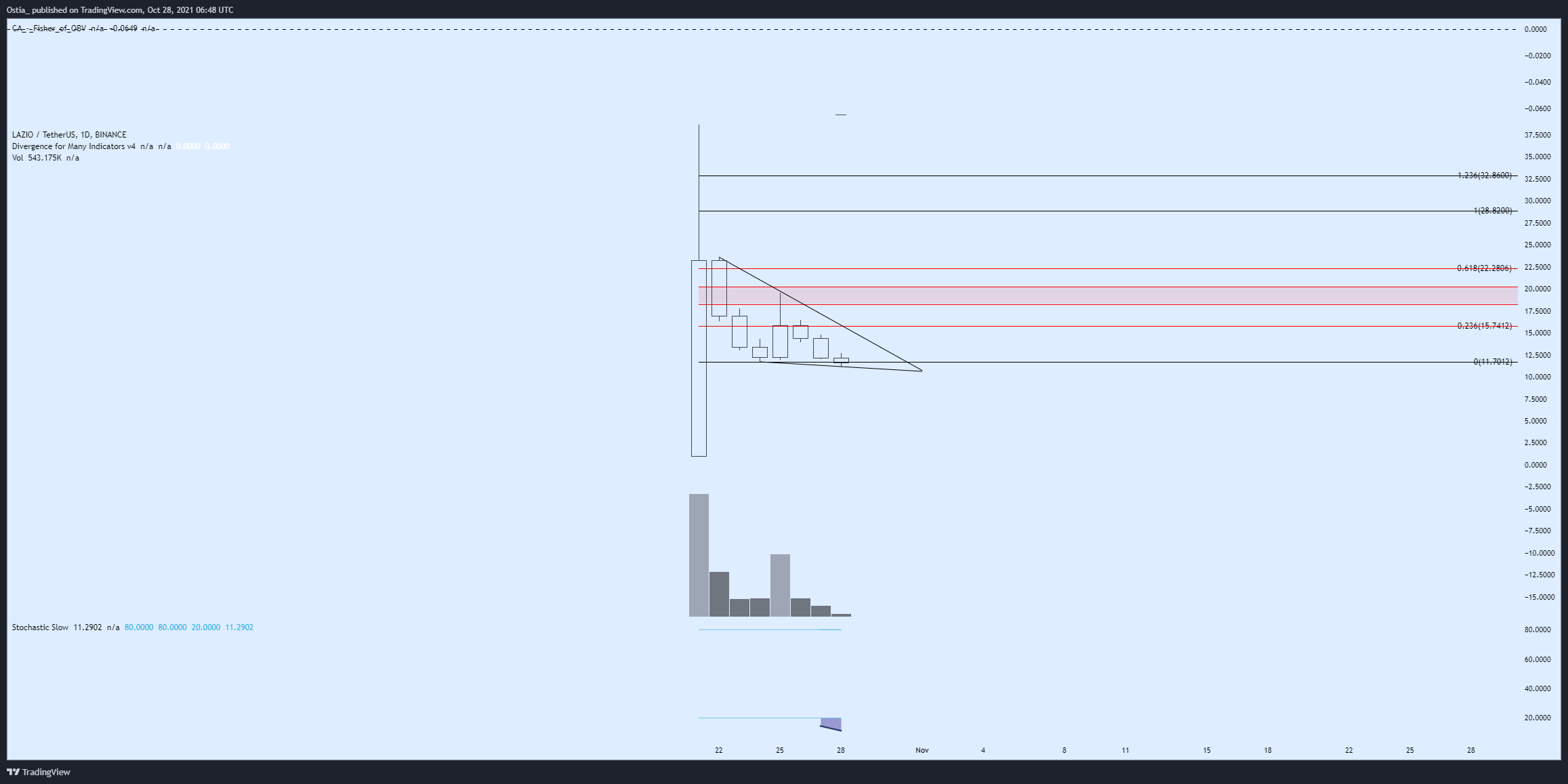 BINANCE:LAZIOUSDT Chart Image by Ostia_
