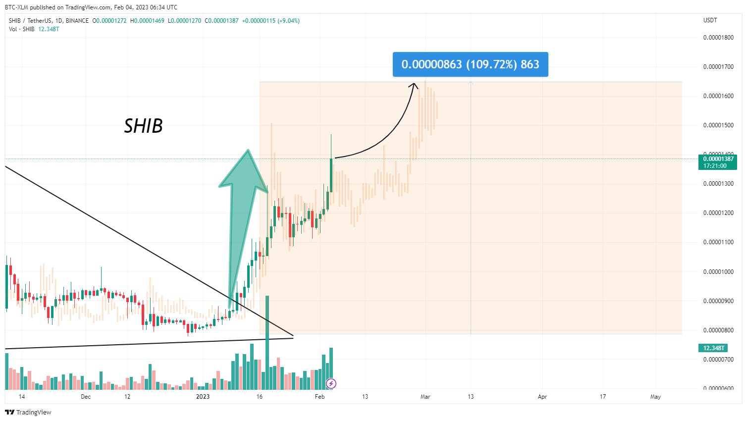 BINANCE:SHIBUSDT Chart Image by BTC-XLM