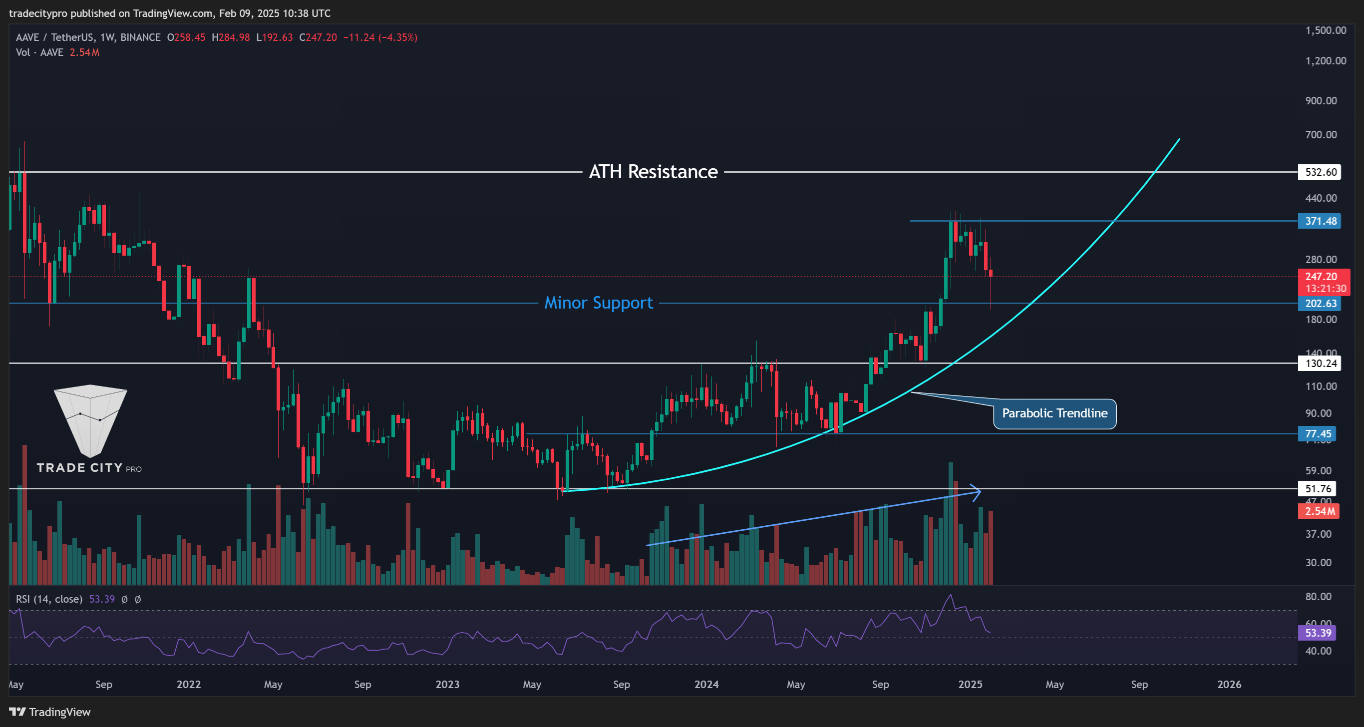 BINANCE:AAVEUSDT Chart Image by tradecitypro