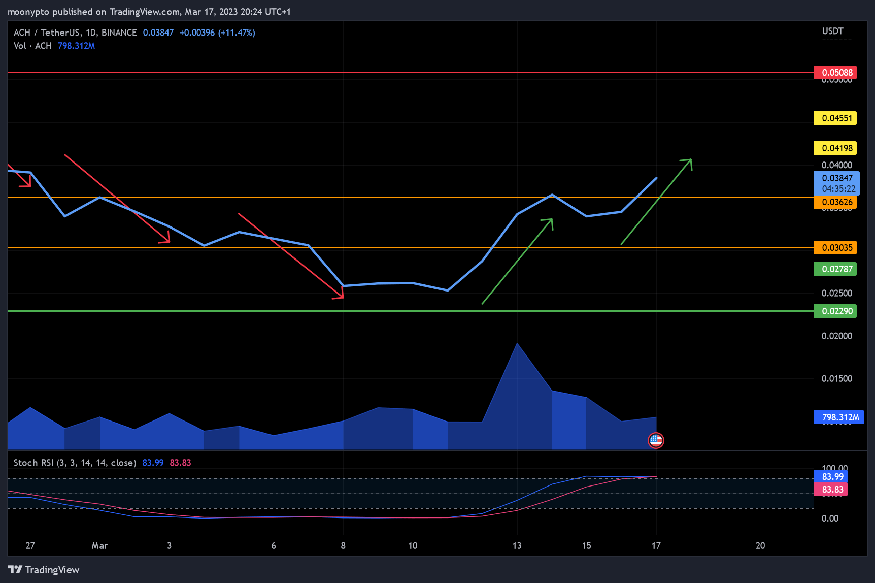 BINANCE:ACHUSDT Chart Image by moonypto