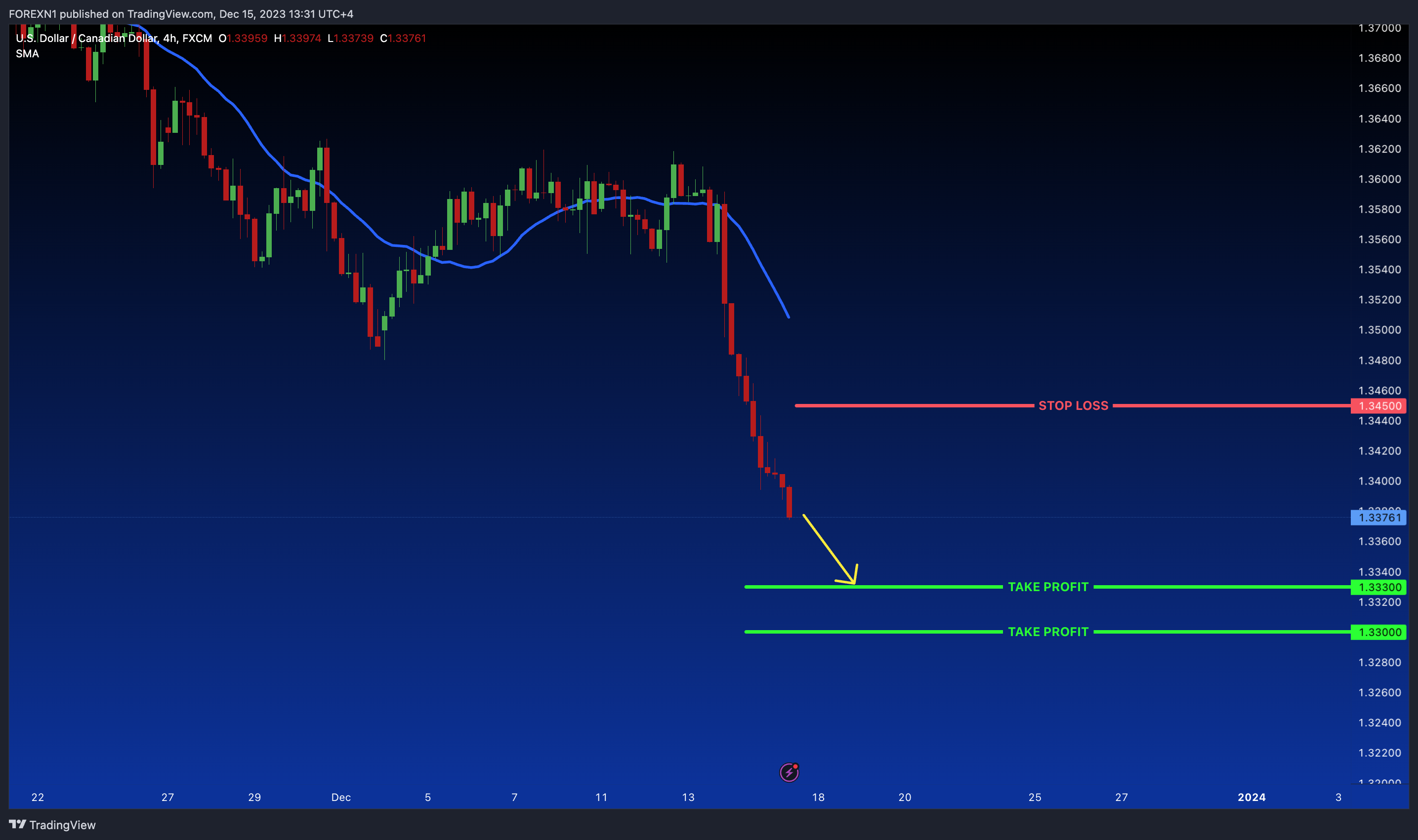 FX:USDCAD Chart Image by FOREXN1