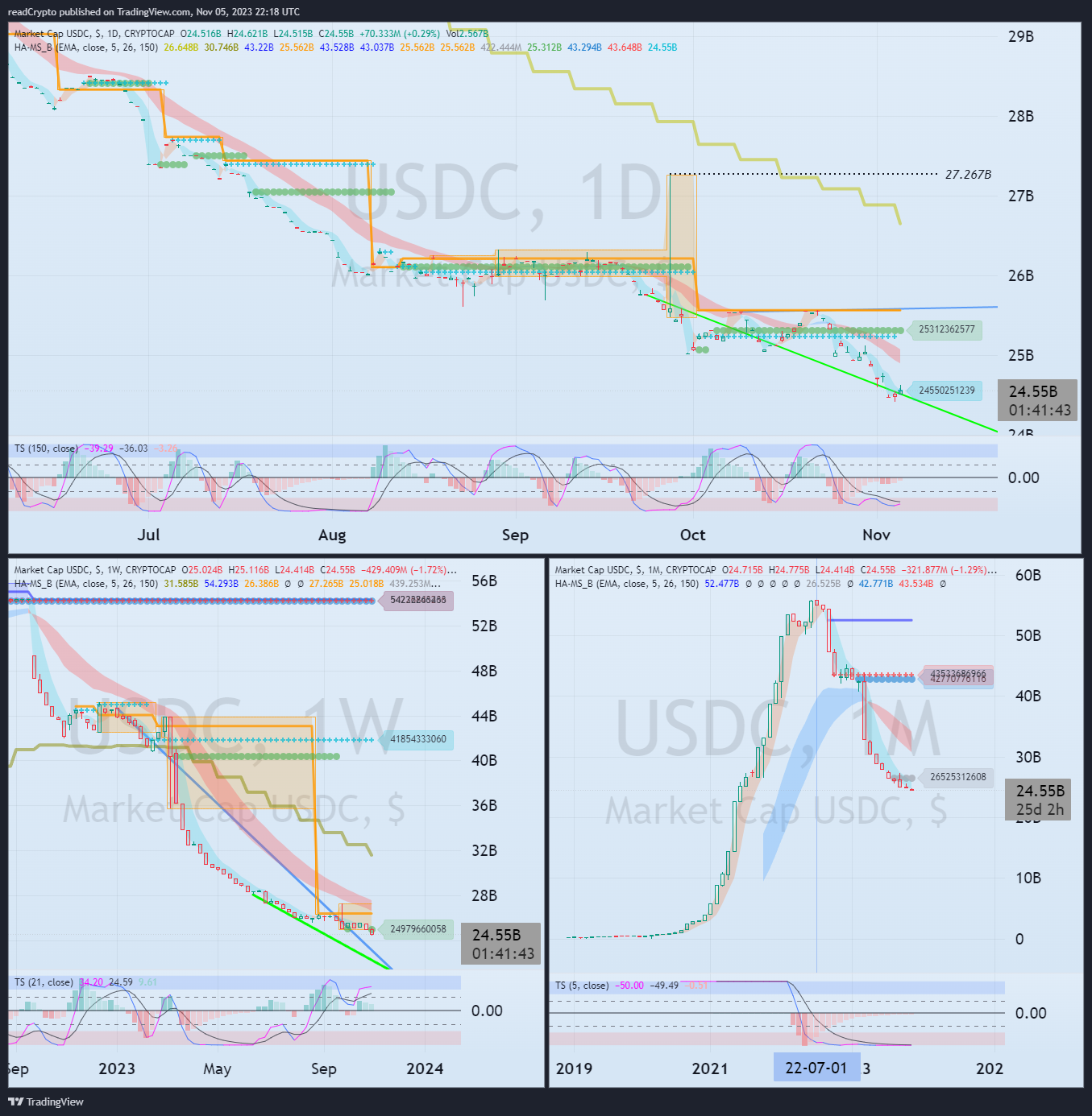CRYPTOCAP:USDC Chart Image by readCrypto