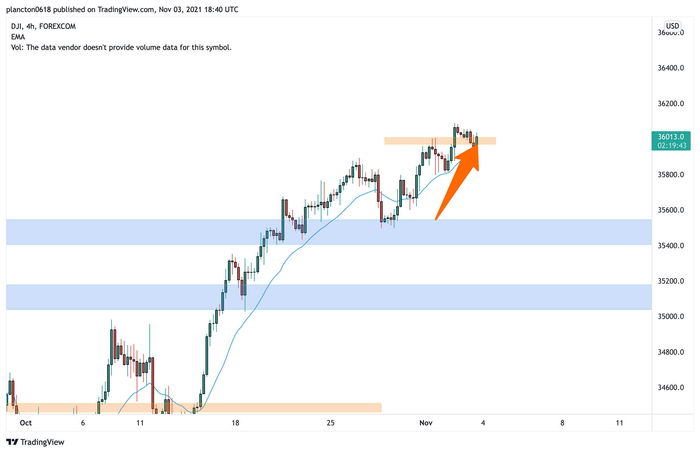 FOREXCOM:DJI Chart Image by InkyGrip