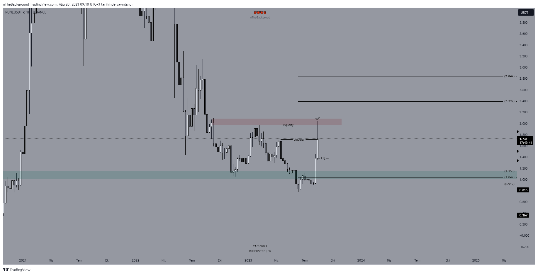 BINANCE:RUNEUSDT.P Chart Image by nTheBackground