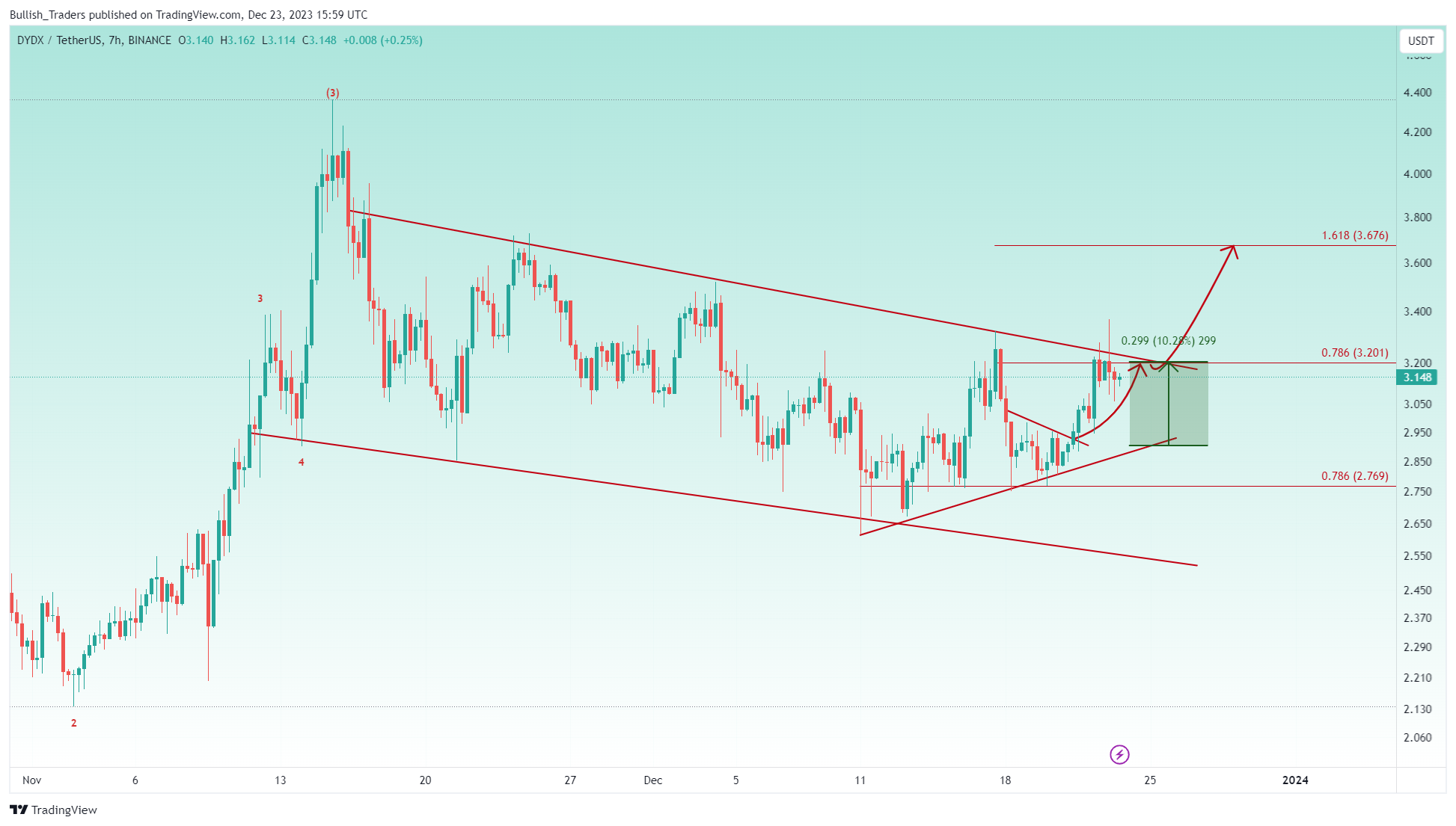 BINANCE:DYDXUSDT Chart Image by Bullish_Traders