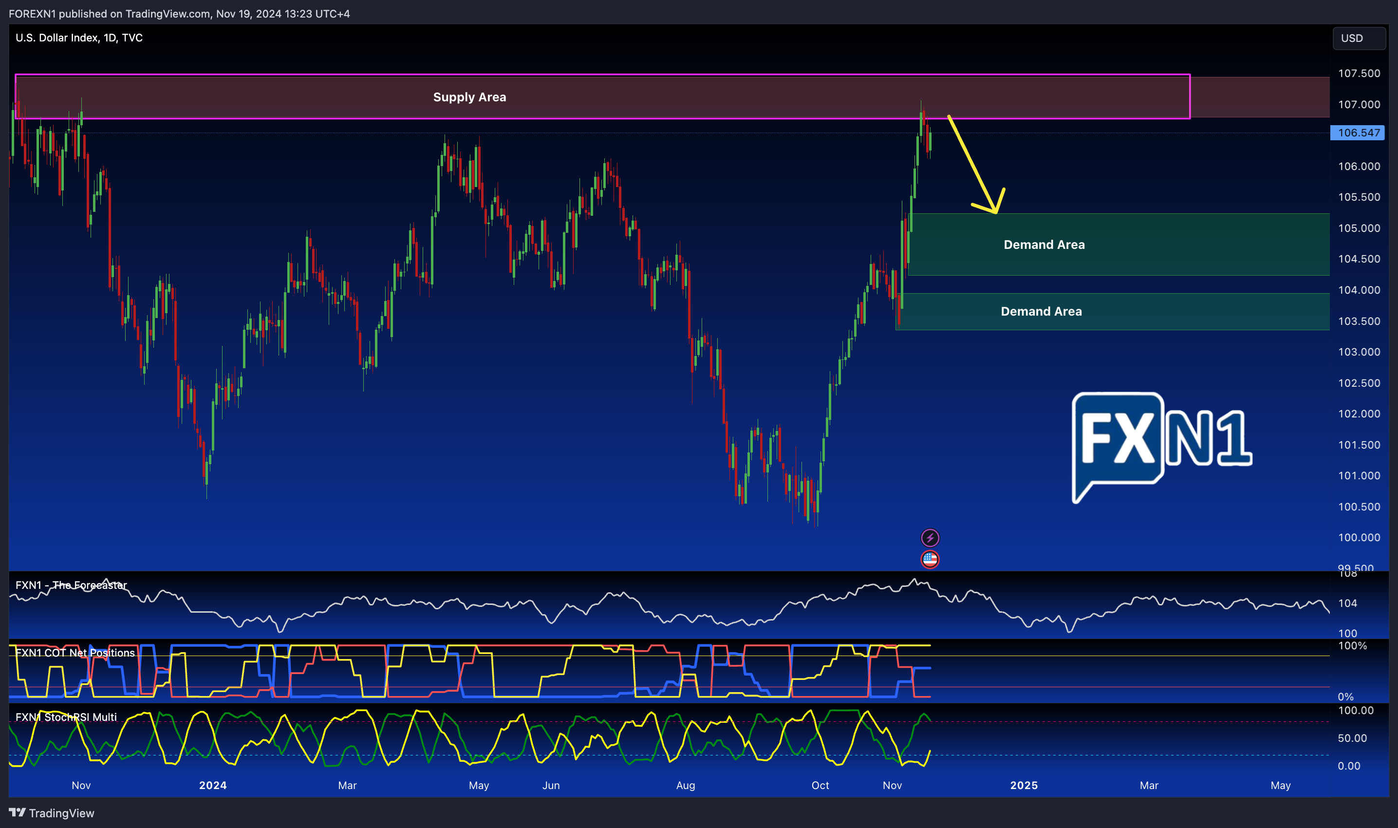 TVC:DXY Chart Image by FOREXN1