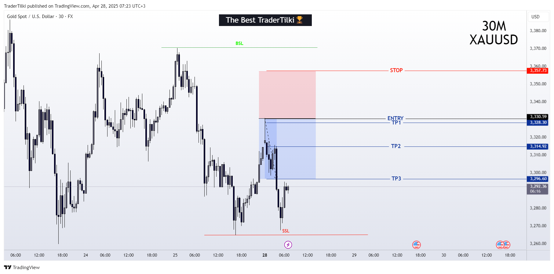 FX:XAUUSD Chart Image by TraderTilki