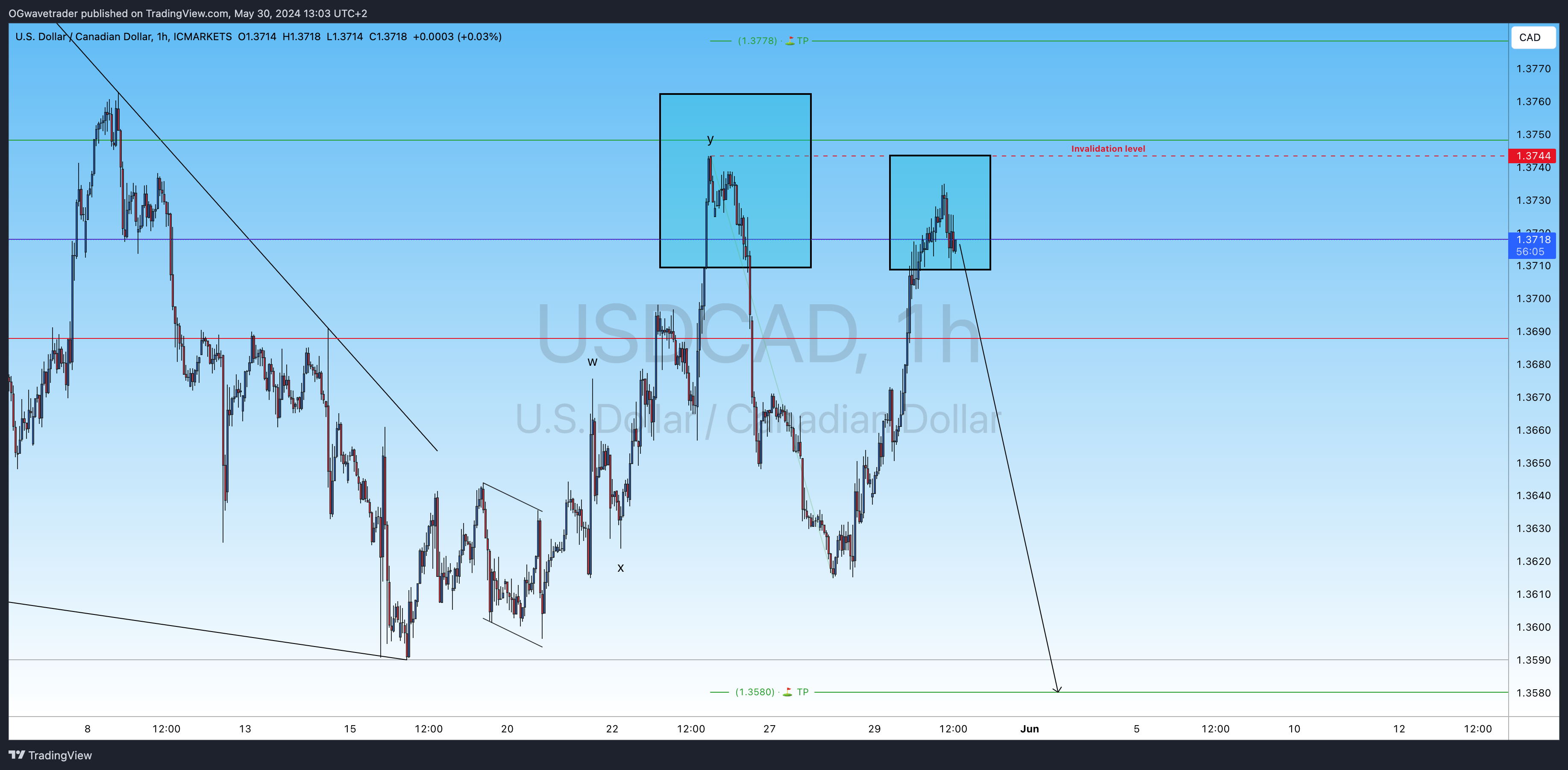 ICMARKETS:USDCAD Chart Image by OGwavetrader