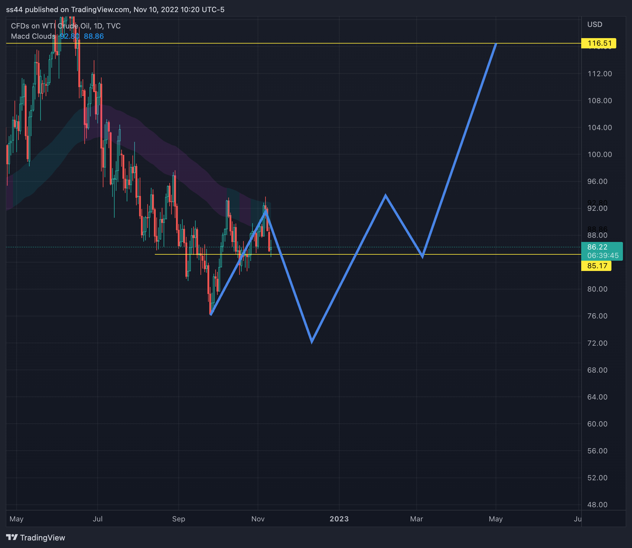TVC:USOIL Chart Image by ss44