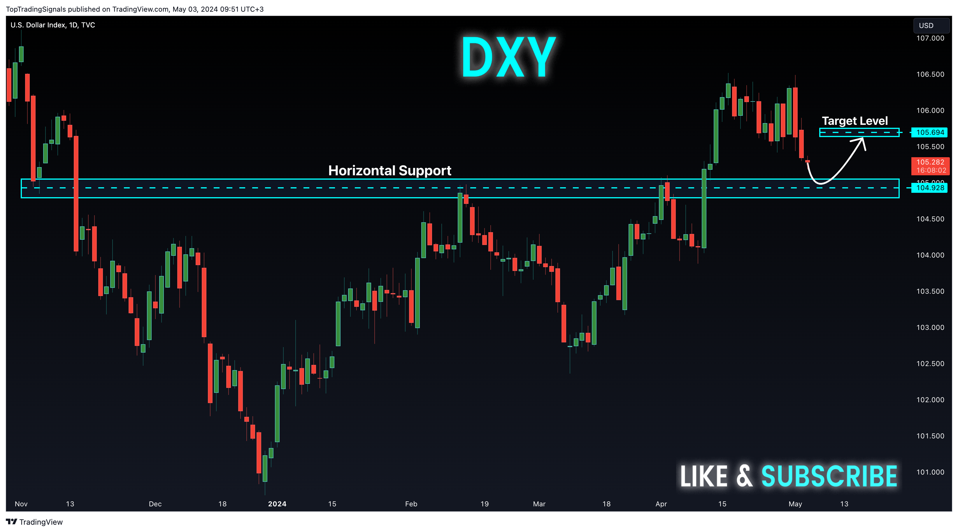 TVC:DXY Chart Image by TopTradingSignals