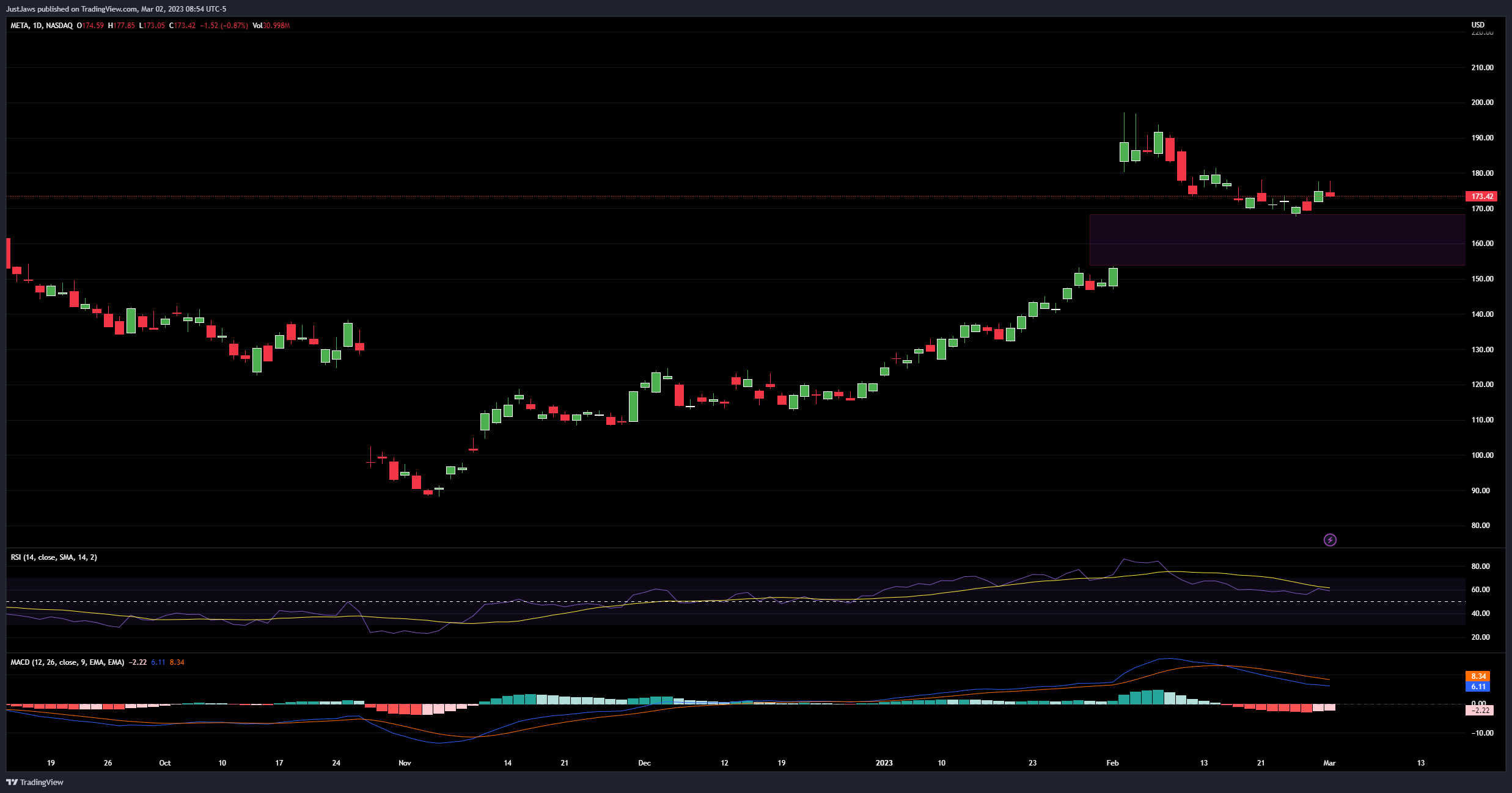 NASDAQ:META Chart Image by JustJaws
