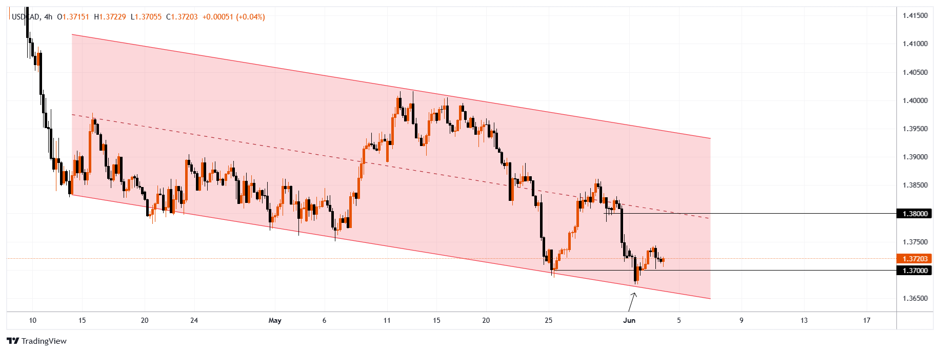 USDCAD Chart Image