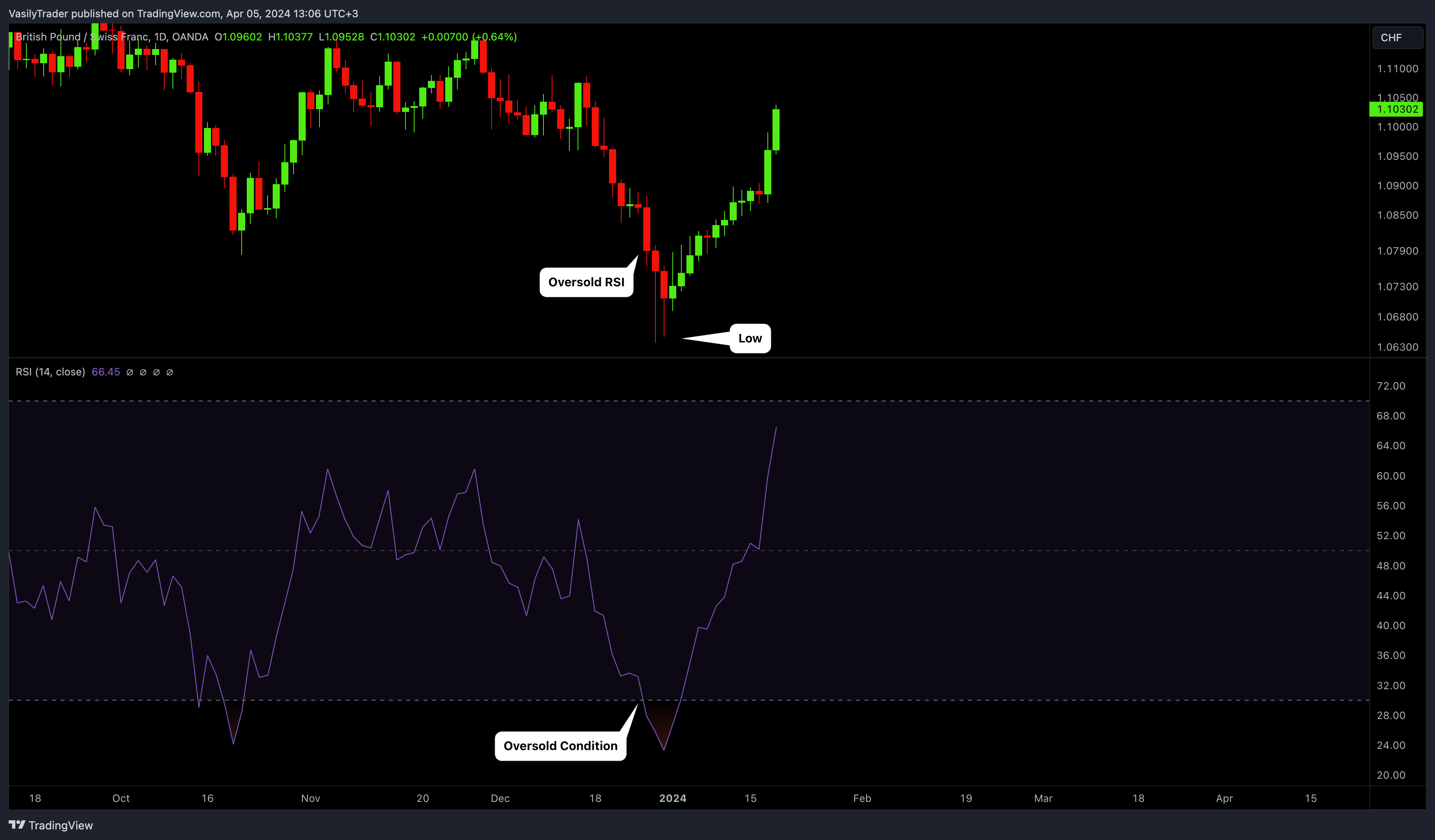 OANDA:GBPCHF Chart Image by VasilyTrader