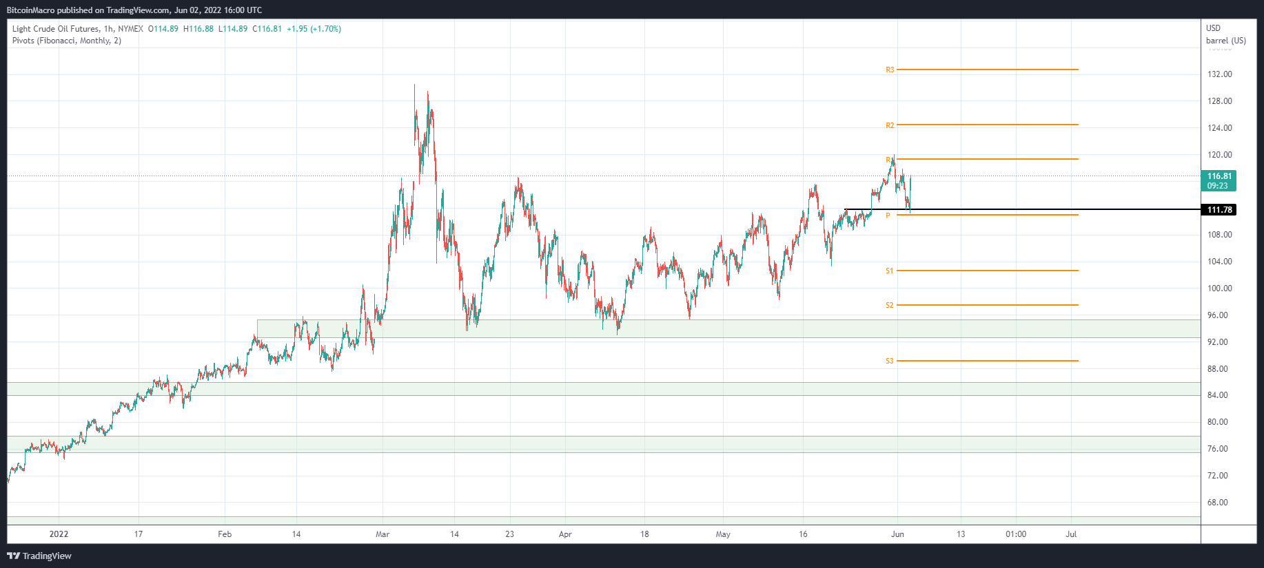 NYMEX:CL1! Chart Image by BitcoinMacro