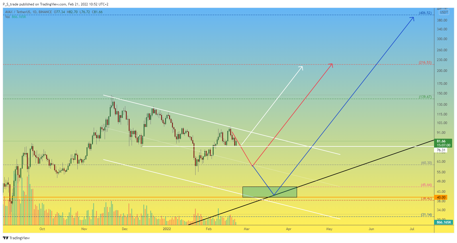 BINANCE:AVAXUSDT Chart Image by P_S_trade
