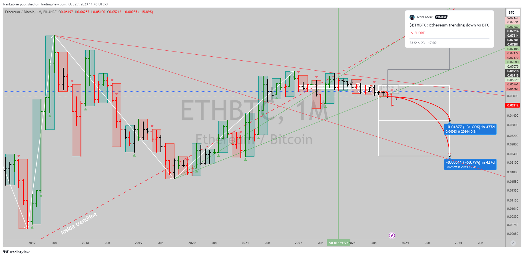 BINANCE:ETHBTC Chart Image by IvanLabrie