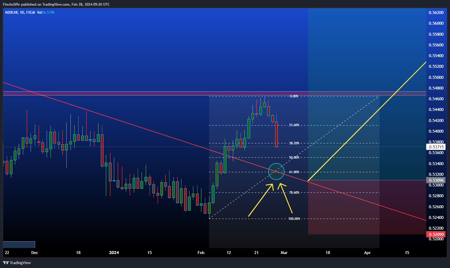 FX:NZDCHF Chart Image by Finchcliffe