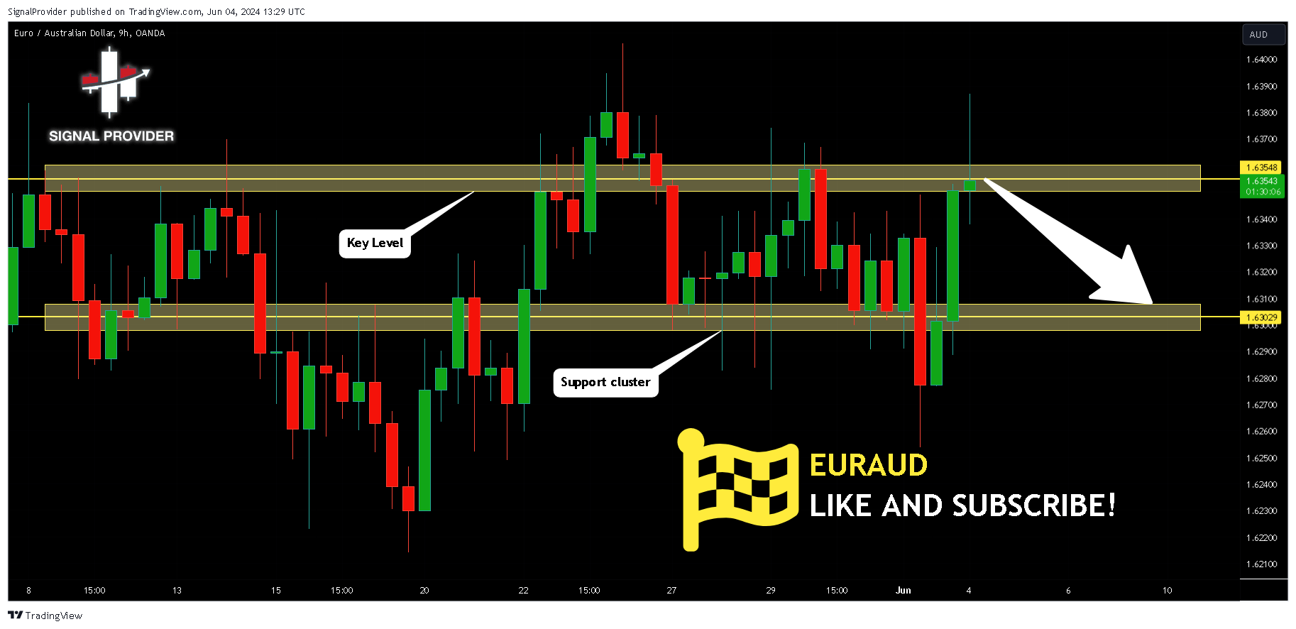 OANDA:EURAUD Chart Image by SignalProvider