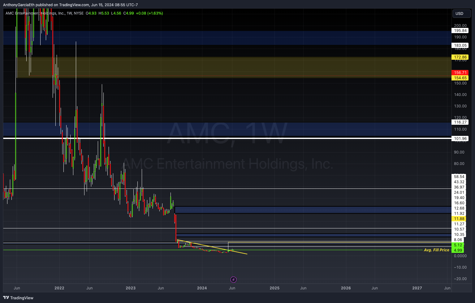 BATS:AMC Chart Image by AnthonyGarciaEth