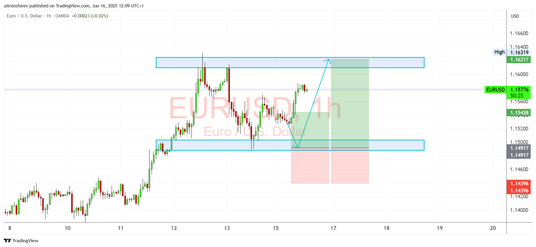 OANDA:EURUSD Chart Image by ultreosforex