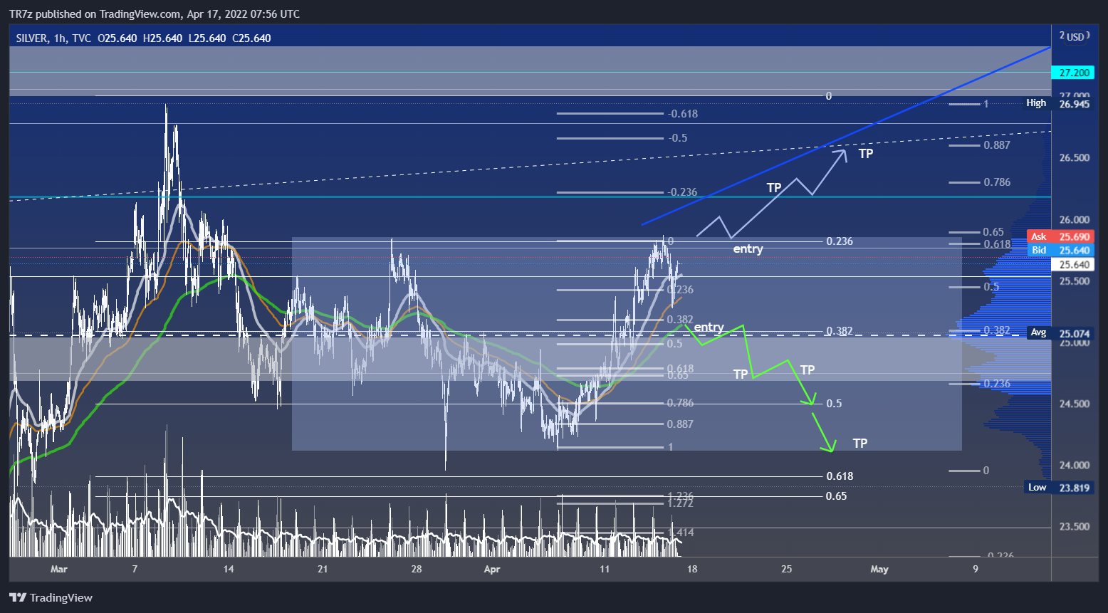 TVC:SILVER Chart Image by TR7z