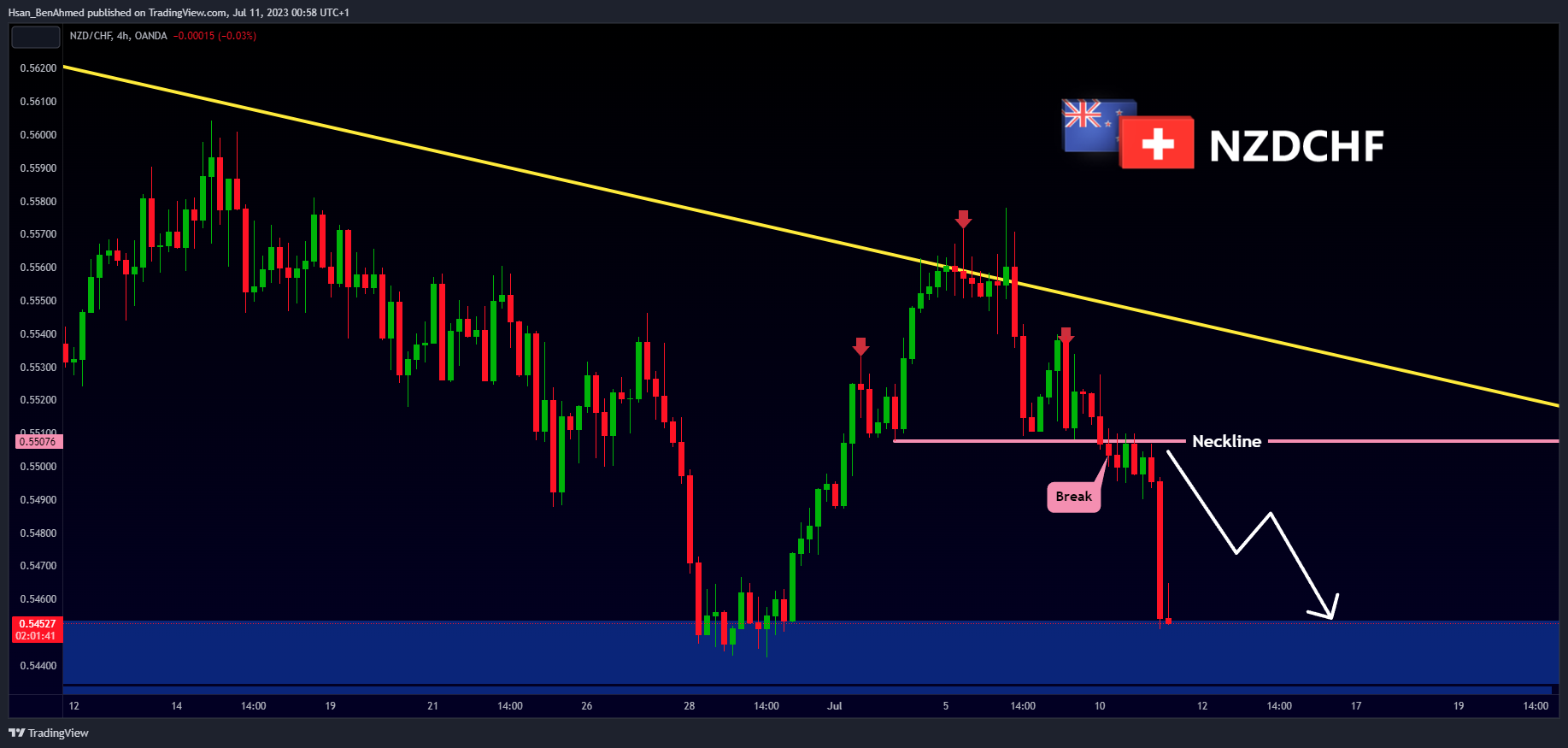 OANDA:NZDCHF Chart Image by Hsan_BenAhmed