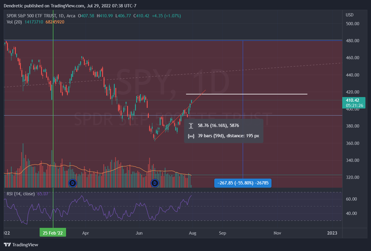 AMEX:SPY Chart Image by PlayerNonZero