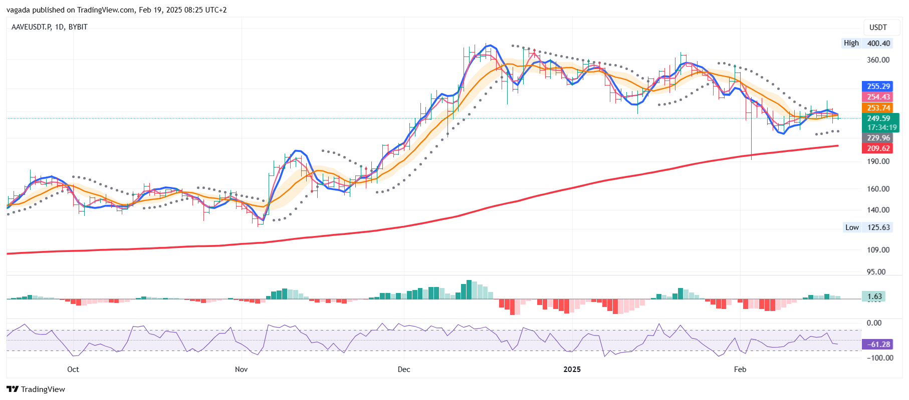 BYBIT:AAVEUSDT.P Chart Image by vagada