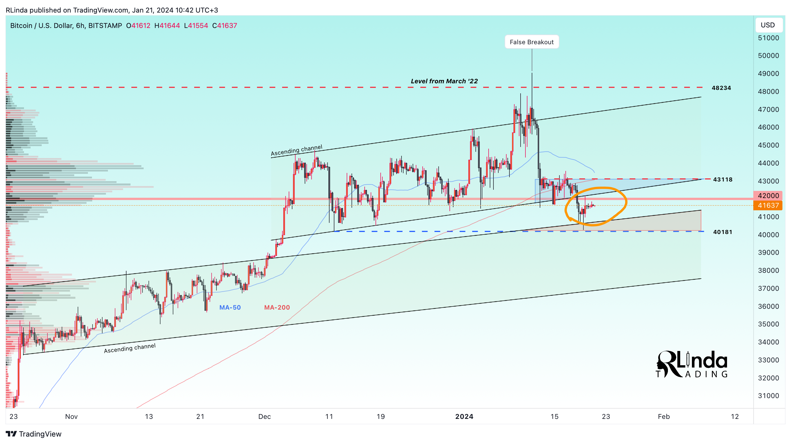 BITSTAMP:BTCUSD Chart Image by RLinda