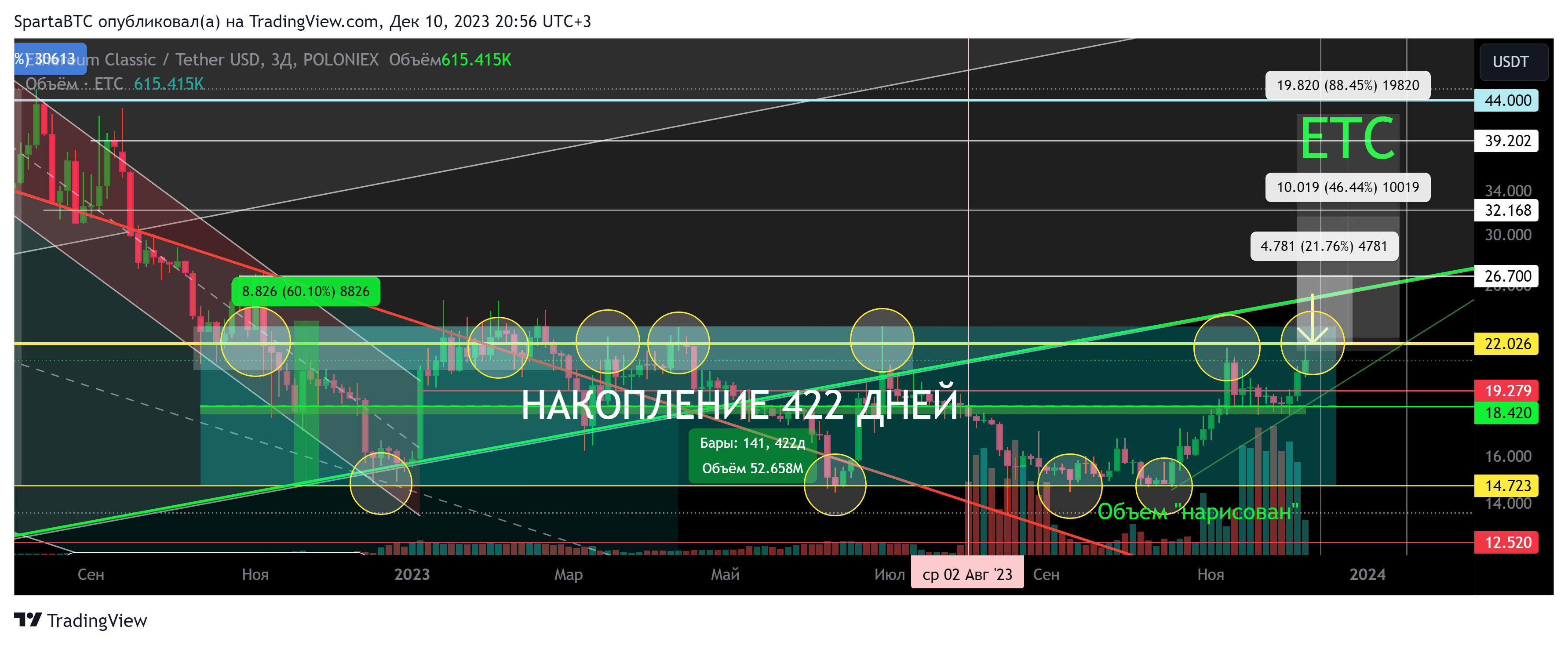 POLONIEX:ETCUSDT Chart Image by SpartaBTC