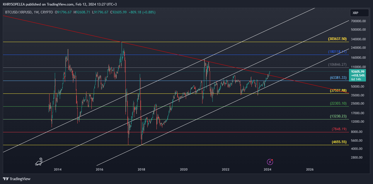 CRYPTO:BTCUSD/CRYPTO:XRPUSD Chart Image by KHRYSOPELEA
