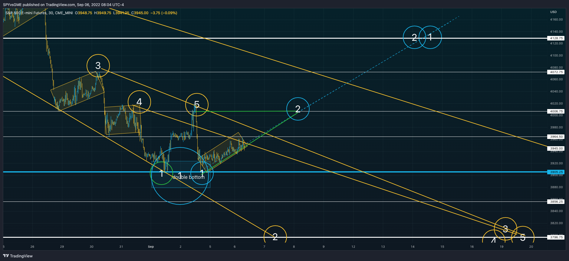 CME_MINI:ES1! Chart Image by SPYvsGME