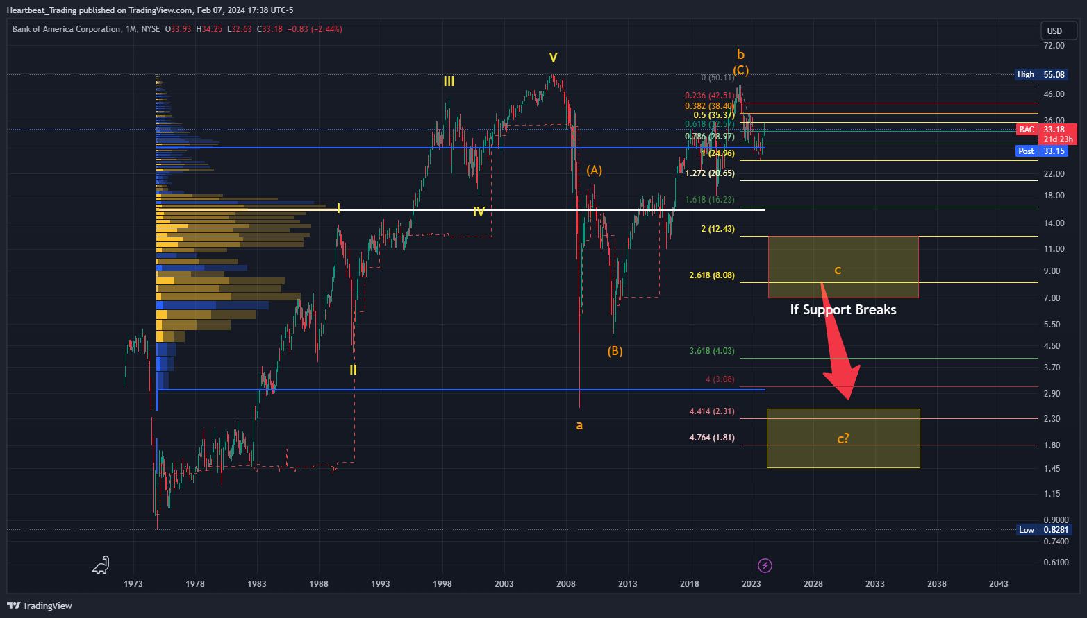 BATS:BAC Chart Image by Heartbeat_Trading
